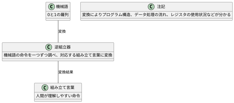 逆アセンブラの仕組み