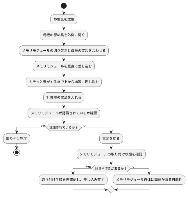 DIMMの取り付け方
