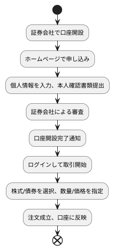 電子取引の始め方