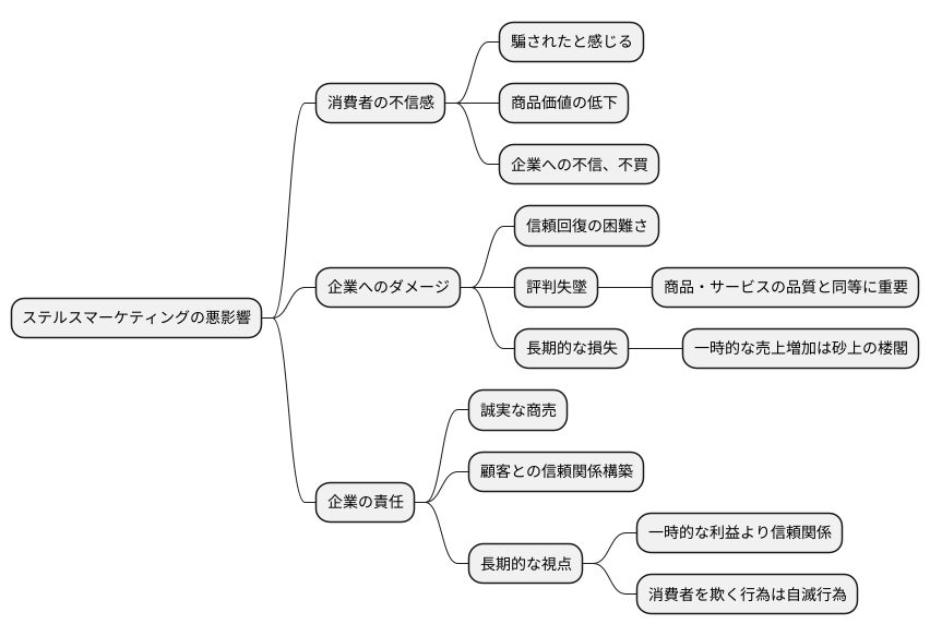 消費者の反応
