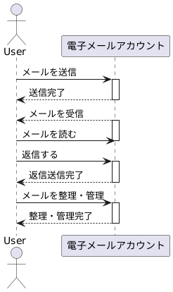 電子メールアカウントの活用方法