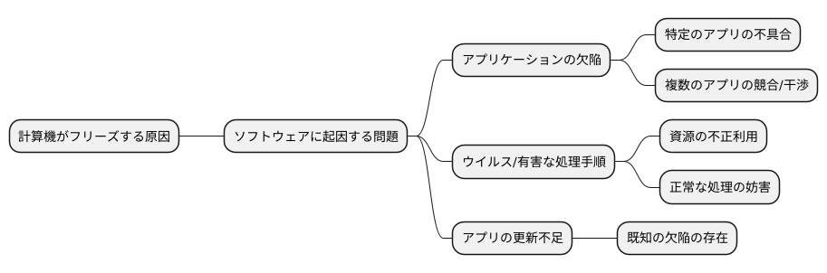 ソフトの問題