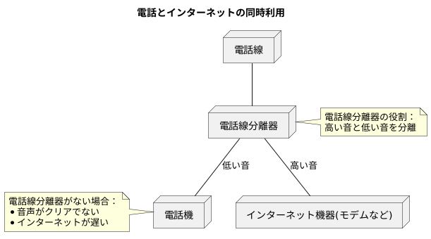 電話とインターネットを分ける