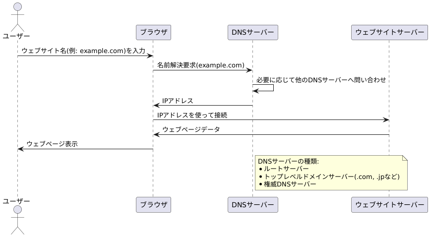 名前解決のしくみ