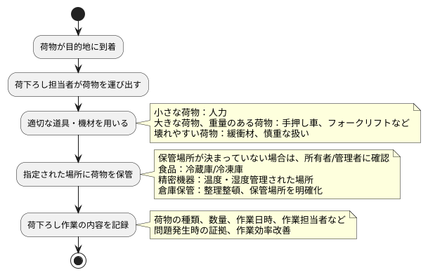 アンロードの仕組み