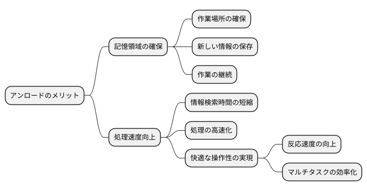 アンロードの利点