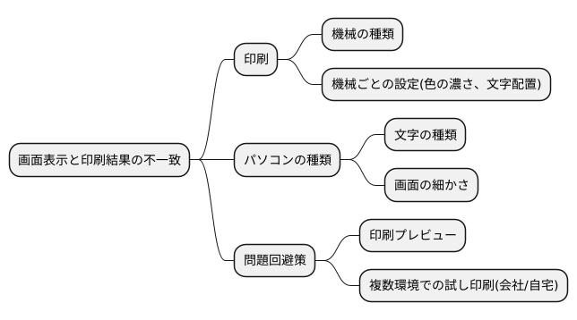 出力形式の制約
