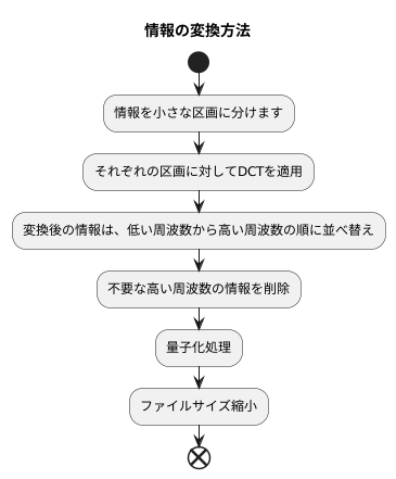 変換の仕組み