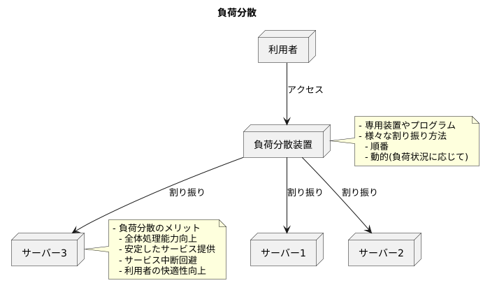 負荷分散の仕組み