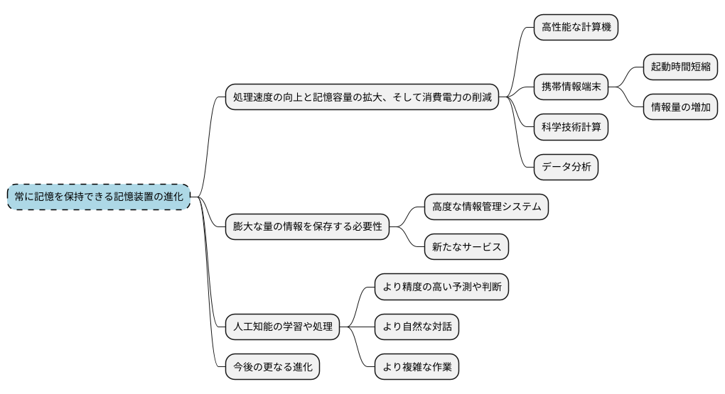 未来を担う技術