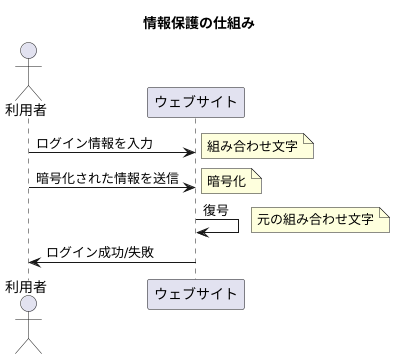 復号とは