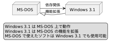 MS-DOSとの関係