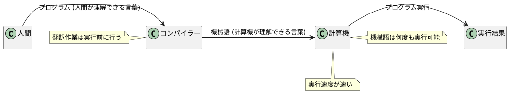 コンパイラー言語とは