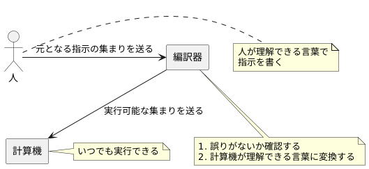 コンパイラーの働き