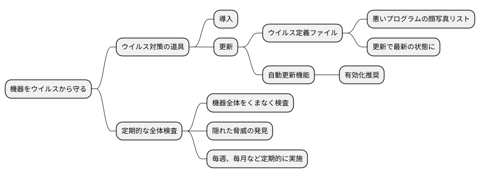 導入と更新