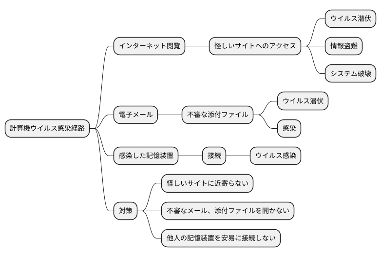 感染の経路