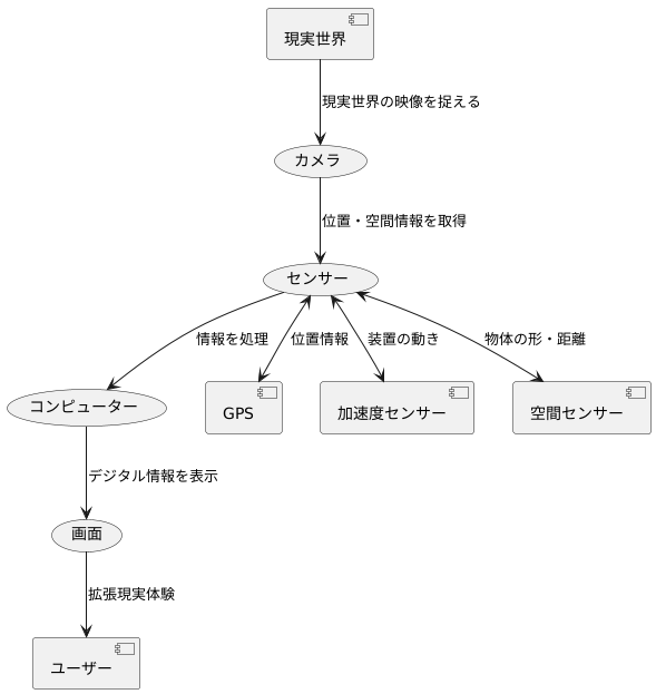 拡張現実の仕組み