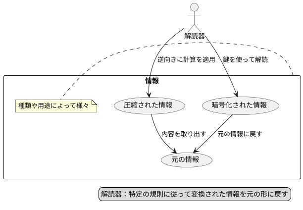 変換されたデータの解読
