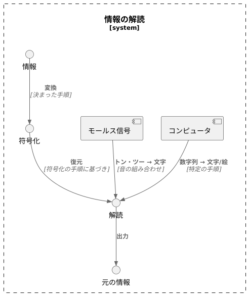 解読の仕組み