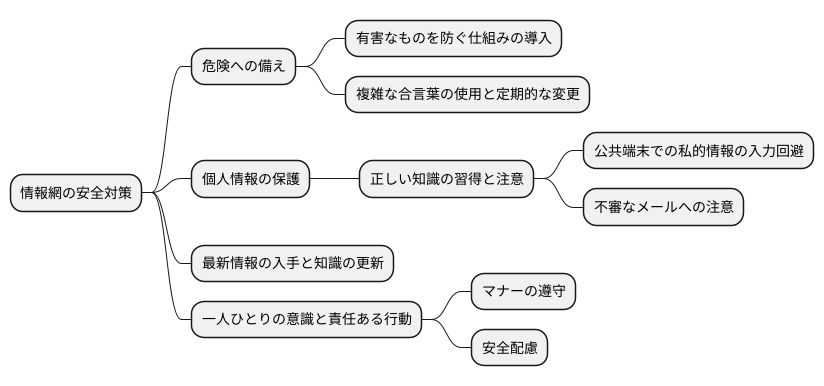 安全な利用