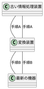 多様なプロトコルの対応