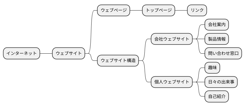 ウェブサイトの構成
