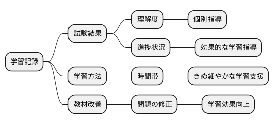 学習記録