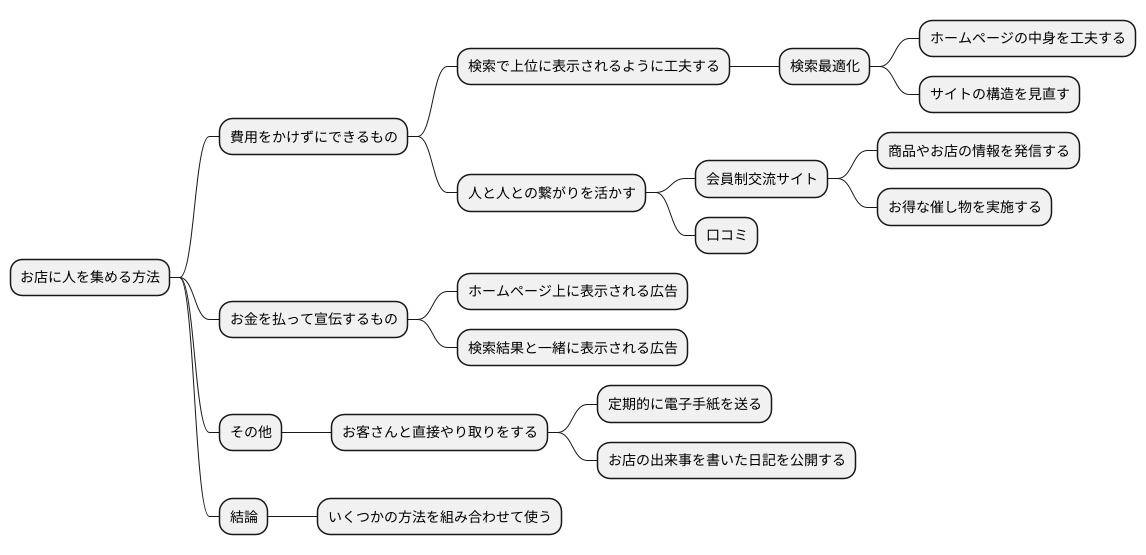 集客方法