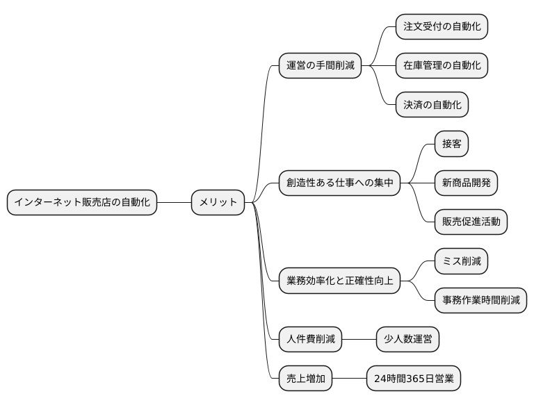 お店の運営を自動化