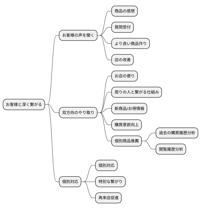 顧客と繋がる