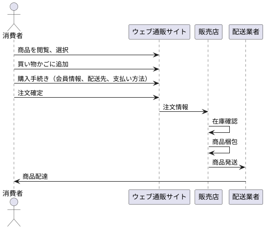 ウェブ通販の仕組み