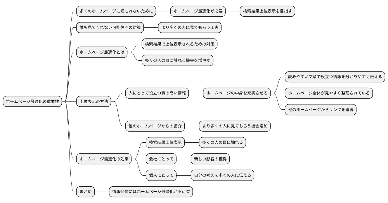 最適化の重要性