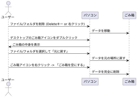 ごみ箱の使い方