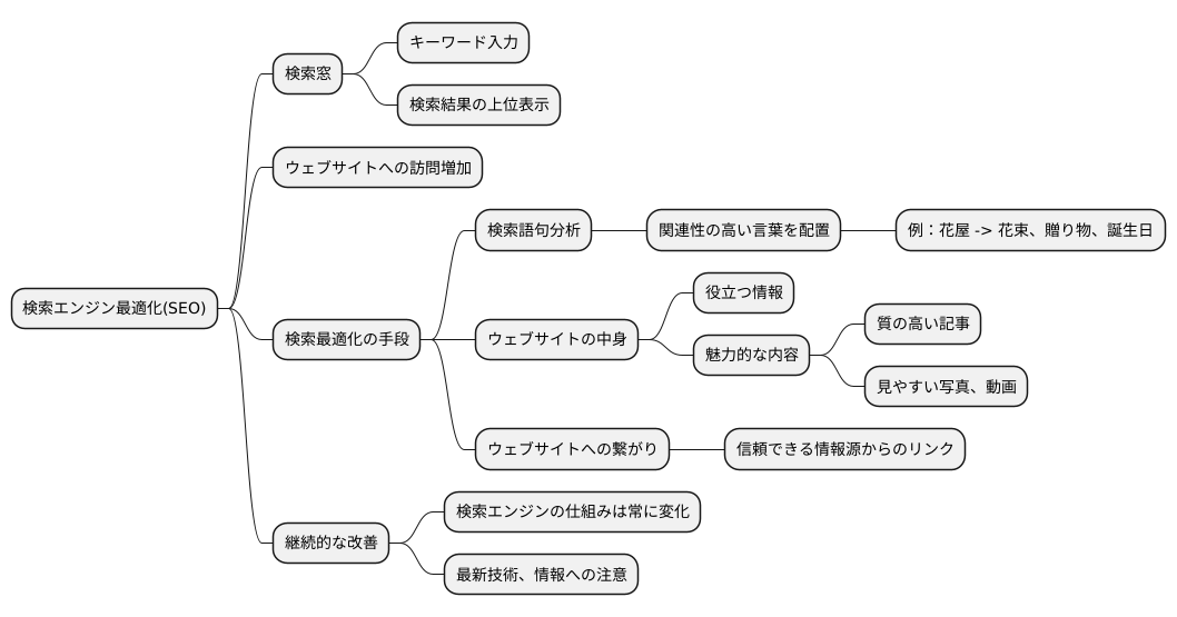 検索エンジン最適化