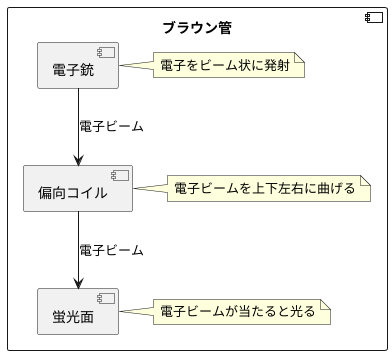 ブラウン管の仕組み