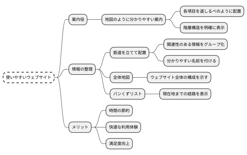 分かりやすさの追求