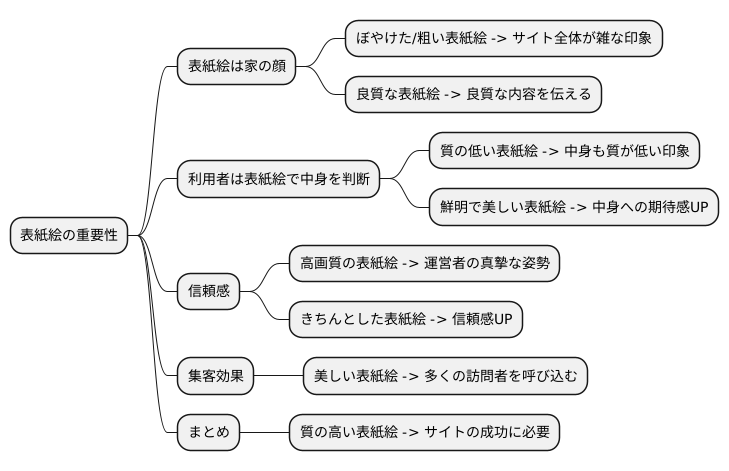 質の高い画像を使用