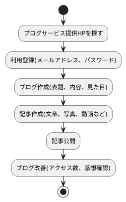 ブログサービスの始め方