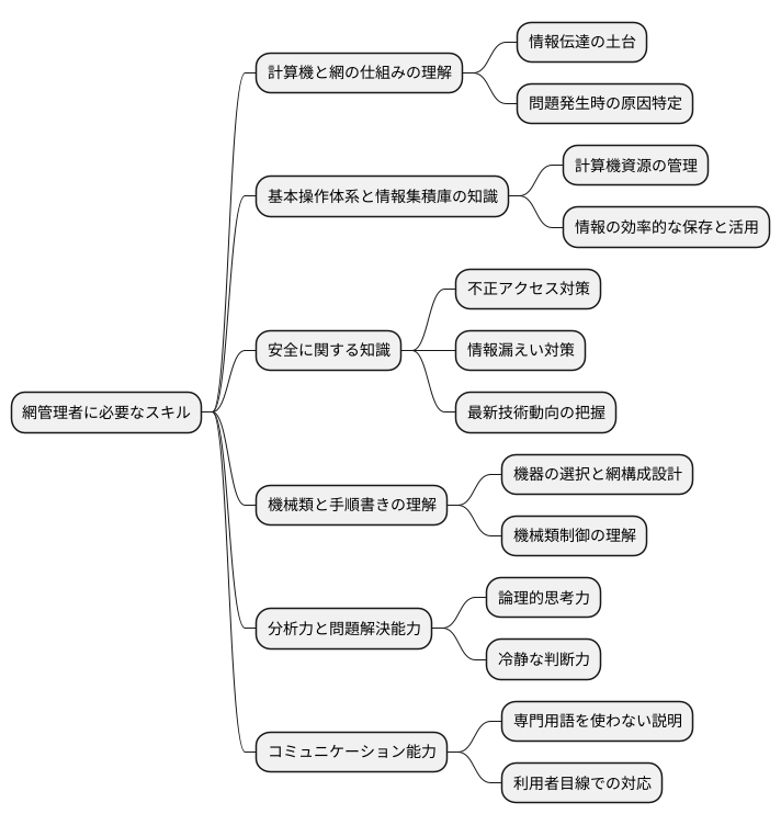 必要な知識と技術