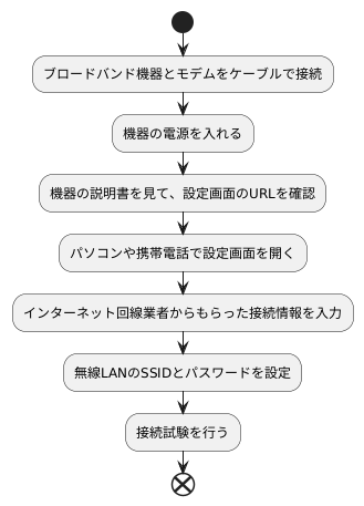 設定