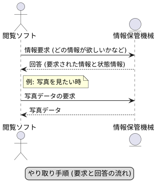 情報のやり取りの方法