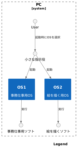 複数基本ソフトの起動