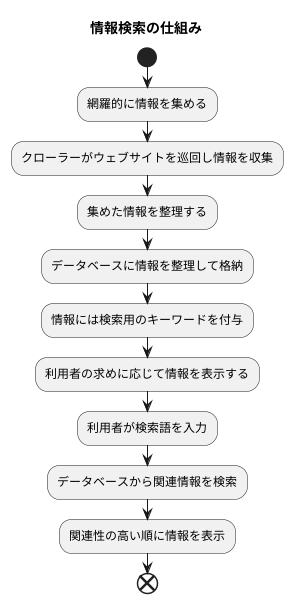 検索エンジンの基礎知識