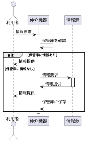 通信の効率化
