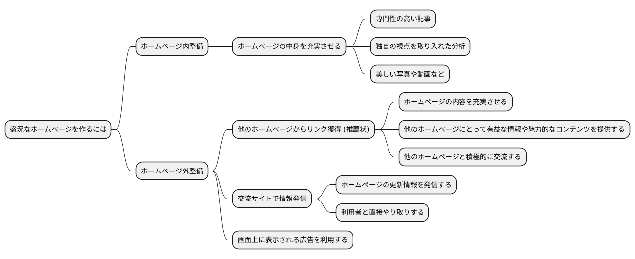 ウェブサイトの人気を高める