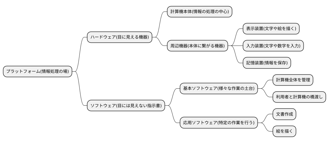 プラットフォームの構成要素
