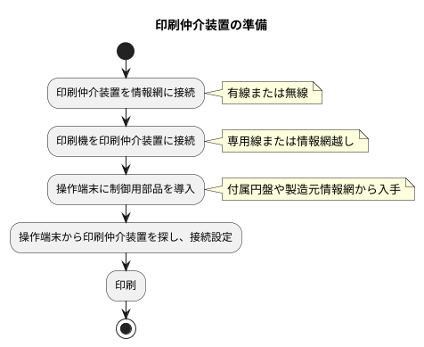 設定方法
