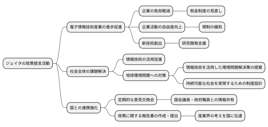 政策提言