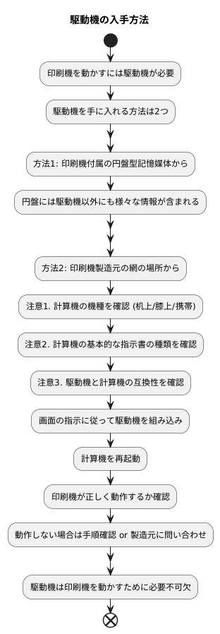 ドライバーの入手方法