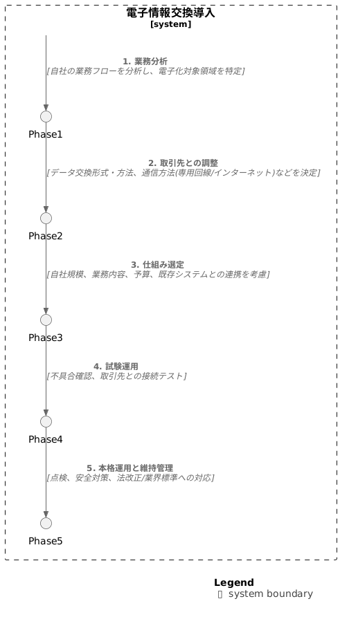 電子情報交換の導入手順